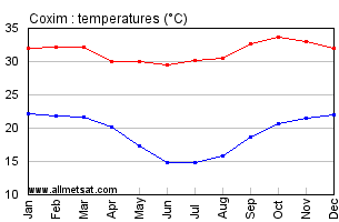 Coxim, Mato Grosso do Sul Brazil Annual Temperature Graph